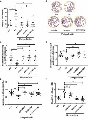 Probiotic has prophylactic effect on spatial memory deficits by modulating gut microbiota characterized by the inhibitory growth of Escherichia coli